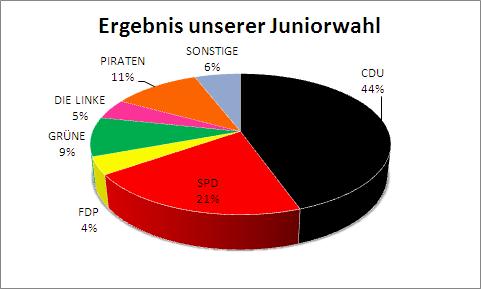 Juniorwahl ErgebnisNeustadt